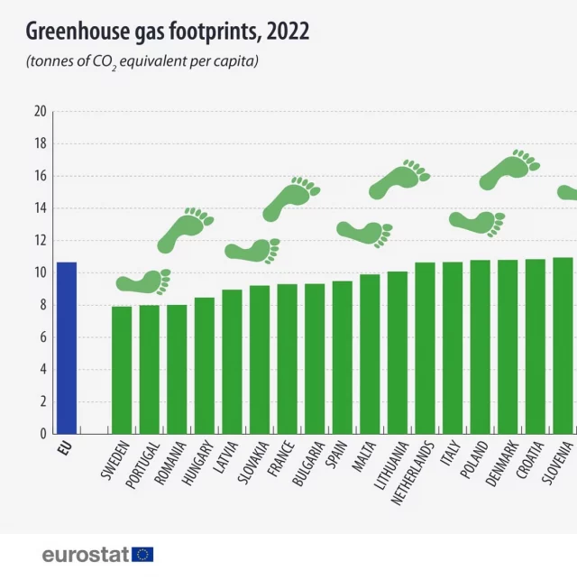 Repost @eu_eurostat 
We will cover the importance of calculating GHG footprint in our Climate Change Summer School https://climate.spacie.education/

𝐄𝐔 𝐠𝐫𝐞𝐞𝐧𝐡𝐨𝐮𝐬𝐞 𝐠𝐚𝐬 𝐟𝐨𝐨𝐭𝐩𝐫𝐢𝐧𝐭: 𝟏𝟎.𝟕 𝐭𝐨𝐧𝐧𝐞𝐬 𝐩𝐞𝐫 𝐜𝐚𝐩𝐢𝐭𝐚 👣🌿

In 2022, the greenhouse gas footprint of goods and services consumed in the EU amounted to 10.7 tonnes of carbon dioxide (CO2) equivalents per capita. 

Lowest greenhouse gas footprints recorded in:
🇸🇪 #Sweden (7.9 tonnes of CO2 equivalents per capita)
🇵🇹 #Portugal & 🇷🇴 #Romania (8.0 tonnes each)

Highest in:
🇨🇾 #Cyprus (16.6 tonnes)
🇱🇺 #Luxembourg (15.5 tonnes) 

🔹In 2022, the total greenhouse gas footprint of all goods and services consumed in the EU reached 4.8 billion tonnes of CO2 equivalents. Emissions generated by the production in the EU amounted to 3.6 billion tonnes. 

📉Both consumption and production-based greenhouse gas emissions decreased between 2010 and 2022, by 14% and 18%, respectively. 

ℹ️ The EU greenhouse gas footprint of goods and services considers emissions generated throughout the production chains of products consumed in the EU, including emissions embedded in imports.

#climate #climatechange #climateaction #climatemergency #climatecrisis #climatechangeisreal #climateactionnow #carbonneutral #carbonfootprint #ghg #footprint #co2 #co2emissions #summerschool #spain #germany #france #italy #poland #imports #environment #environmental #carbondioxide #green #savetheplanet