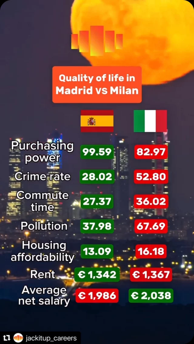 Repost @jackitup_careers 

🇪🇸 Madrid vs. 🇮🇹 Milan—two iconic cities with great food, style & career potential. But when it comes to quality of life, which one takes the lead? Let’s dive in!

💰 Purchasing Power
🔹 Madrid: 99.59 (High)
🔹 Milan: 82.97 (Moderate)
Salaries stretch further in Madrid. Daily costs like groceries, dining out & services take up less of your income compared to Milan.

🚔 Crime Rate
🔹 Madrid: 28.02 (Low)
🔹 Milan: 52.80 (High)
Madrid feels safer overall. While both cities are fine for visitors, locals report fewer issues in the Spanish capital.

🚦 Commute Time
🔹 Madrid: 27.37 min
🔹 Milan: 36.02 min
Madrid has a faster, more efficient public transport system. Milan’s traffic congestion adds time to daily commutes.

🌍 Pollution
🔹 Madrid: 37.98 (Low)
🔹 Milan: 67.69 (High)
Madrid enjoys clearer skies & better air quality overall. Milan, especially in winter, suffers from smog due to its geography in the Po Valley, trapping pollutants & making air quality one of the worst in Western Europe.

🏡 Housing Affordability (Property Price to Income Ratio)
🔹 Madrid: 13.09
🔹 Milan: 16.18
Both cities aren’t easy when it comes to buying property, but Madrid remains more accessible. Locals in Milan need more years of salary to afford a home.

🏠 Rent (1-bedroom apartment, city center)
🔹 Madrid: €1,342
🔹 Milan: €1,367
Rent levels are quite close, but Milan still edges slightly higher. Madrid’s rental market has grown, especially post-pandemic, but still offers better value per square meter.

💵 Average Net Salary
🔹 Madrid: €1,986
🔹 Milan: €2,038
Milan offers a slightly higher net salary, but with higher costs & lower purchasing power, that extra cash doesn’t go as far as you might hope.

🔎 The Bottom Line:
Milan has prestige & higher salaries—but Madrid wins on safety, affordability, commute & air quality.

Where would you rather live—Milan’s elegance or Madrid’s energy? 🇮🇹🇪🇸

Source: Numbeo